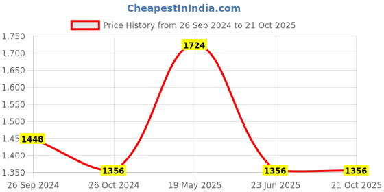 tatacliq.com Louis Philippe White Cotton Slim fit Print Formal Shirt louis philippe Price History Graph from 26 Sep 2024 to 21 Oct 2025