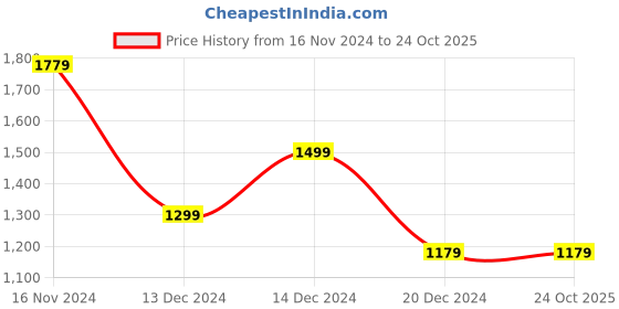 tatacliq.com Louis Philippe White Cotton Slim Fit Printed Polo T-Shirt louis philippe Price History Graph from 16 Nov 2024 to 23 Oct 2025