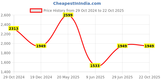 tatacliq.com Louis Philippe White Cotton Slim Fit Printed Polo T-Shirt louis philippe Price History Graph from 29 Oct 2024 to 22 Oct 2025