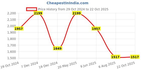 tatacliq.com Louis Philippe White Cotton Slim Fit Printed Polo T-Shirt louis philippe Price History Graph from 29 Oct 2024 to 22 Oct 2025