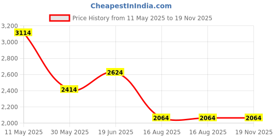 tatacliq.com Louis Philippe White Cotton Slim Fit Printed Shirt louis philippe Price History Graph from 11 May 2025 to 18 Nov 2025