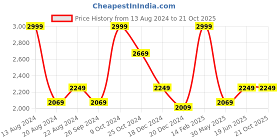 tatacliq.com Louis Philippe White Cotton Slim Fit Printed Shirt louis philippe Price History Graph from 13 Aug 2024 to 21 Oct 2025