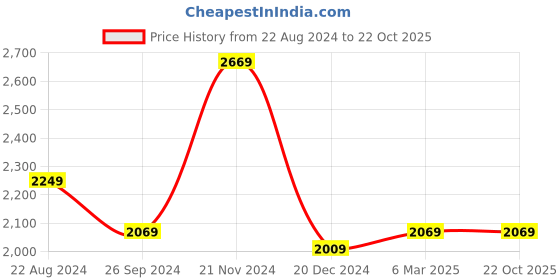 tatacliq.com Louis Philippe White Cotton Slim Fit Printed Shirt louis philippe Price History Graph from 22 Aug 2024 to 21 Oct 2025