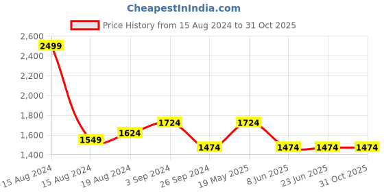 tatacliq.com Louis Philippe White Cotton Slim Fit Printed Shirt louis philippe Price History Graph from 15 Aug 2024 to 31 Oct 2025