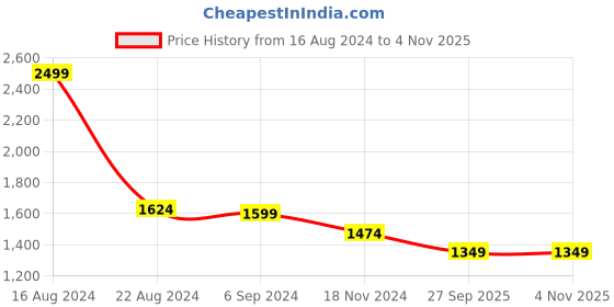 tatacliq.com Louis Philippe White Cotton Slim Fit Printed Shirt louis philippe Price History Graph from 16 Aug 2024 to 2 Nov 2025