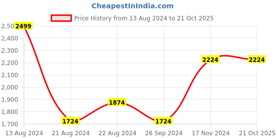 tatacliq.com Louis Philippe White Cotton Slim Fit Printed Shirt louis philippe Price History Graph from 13 Aug 2024 to 21 Oct 2025