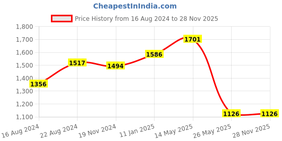 tatacliq.com Louis Philippe White Cotton Slim Fit Printed Shirt louis philippe Price History Graph from 16 Aug 2024 to 27 Nov 2025
