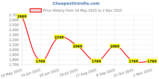 tatacliq.com Louis Philippe White Cotton Slim Fit Printed Shirt louis philippe Price History Graph from 19 May 2025 to 31 Oct 2025