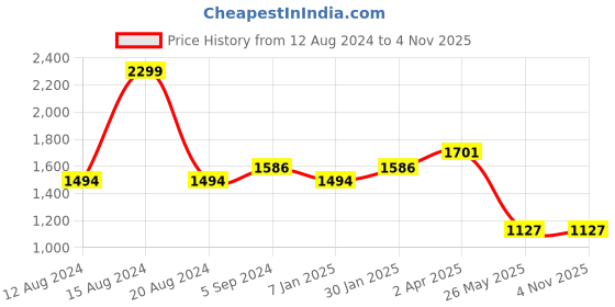 tatacliq.com Louis Philippe White Cotton Slim Fit Printed Shirt louis philippe Price History Graph from 12 Aug 2024 to 2 Nov 2025