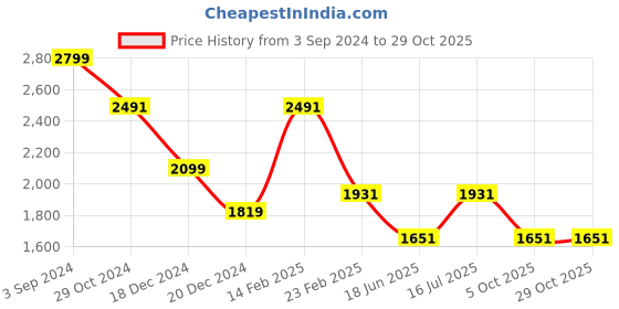 tatacliq.com Louis Philippe White Cotton Slim Fit Printed Shirt louis philippe Price History Graph from 3 Sep 2024 to 28 Oct 2025
