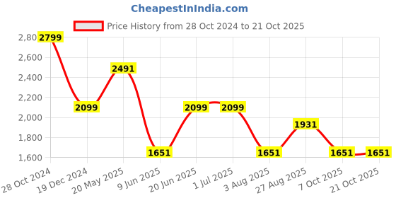 tatacliq.com Louis Philippe White Cotton Slim Fit Printed Shirt louis philippe Price History Graph from 28 Oct 2024 to 21 Oct 2025