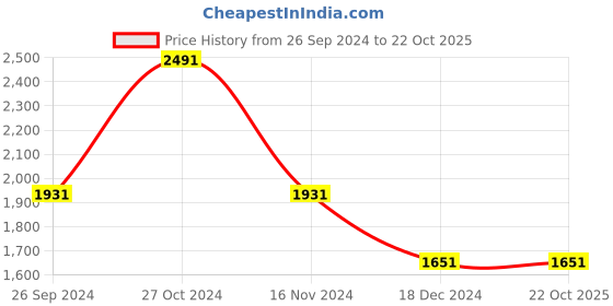 tatacliq.com Louis Philippe White Cotton Slim Fit Printed Shirt louis philippe Price History Graph from 26 Sep 2024 to 21 Oct 2025