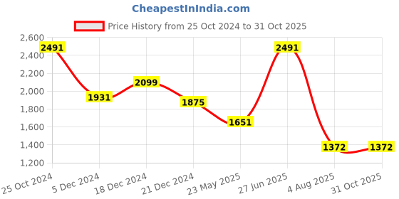 tatacliq.com Louis Philippe White Cotton Slim Fit Printed Shirt louis philippe Price History Graph from 25 Oct 2024 to 31 Oct 2025