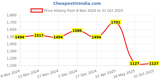tatacliq.com Louis Philippe White Cotton Slim Fit Printed Shirt louis philippe Price History Graph from 8 Nov 2024 to 31 Oct 2025