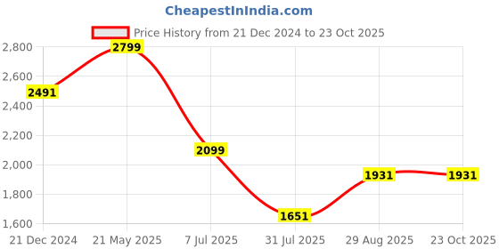 tatacliq.com Louis Philippe White Cotton Slim Fit Printed Shirt louis philippe Price History Graph from 21 Dec 2024 to 22 Oct 2025