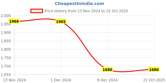 tatacliq.com Louis Philippe White Cotton Slim Fit Printed Shirt louis philippe Price History Graph from 13 Nov 2024 to 22 Oct 2025