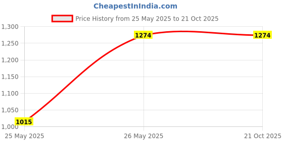 tatacliq.com Louis Philippe White Cotton Slim Fit Printed Shirt louis philippe Price History Graph from 25 May 2025 to 21 Oct 2025