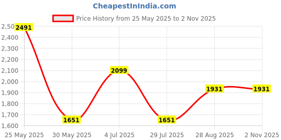 tatacliq.com Louis Philippe White Cotton Slim Fit Printed Shirt louis philippe Price History Graph from 25 May 2025 to 1 Nov 2025