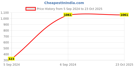 tatacliq.com Louis Philippe White Cotton Slim Fit Printed Shorts louis philippe Price History Graph from 5 Sep 2024 to 23 Oct 2025