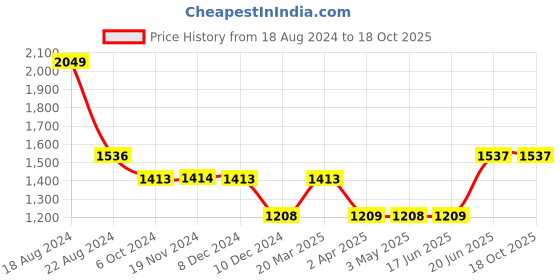 tatacliq.com Louis Philippe White Cotton Slim Fit Printed Shorts louis philippe Price History Graph from 18 Aug 2024 to 18 Oct 2025