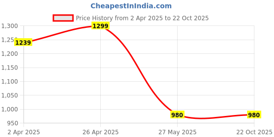 tatacliq.com Louis Philippe White Cotton Slim Fit Printed T-Shirt louis philippe Price History Graph from 2 Apr 2025 to 21 Oct 2025