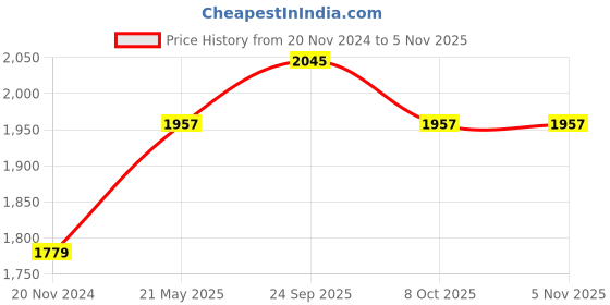 tatacliq.com Louis Philippe White Cotton Slim Fit Self Pattern T-Shirt louis philippe Price History Graph from 20 Nov 2024 to 4 Nov 2025