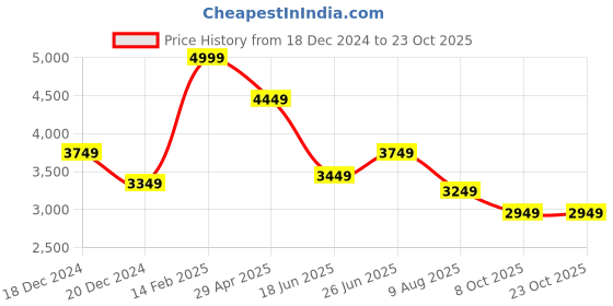 tatacliq.com Louis Philippe White Cotton Slim Fit Shirt louis philippe Price History Graph from 18 Dec 2024 to 23 Oct 2025