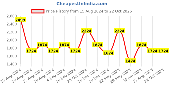 tatacliq.com Louis Philippe White Cotton Slim Fit Shirt louis philippe Price History Graph from 15 Aug 2024 to 22 Oct 2025