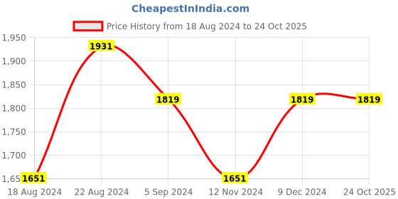 tatacliq.com Louis Philippe White Cotton Slim Fit Shirt louis philippe Price History Graph from 18 Aug 2024 to 24 Oct 2025