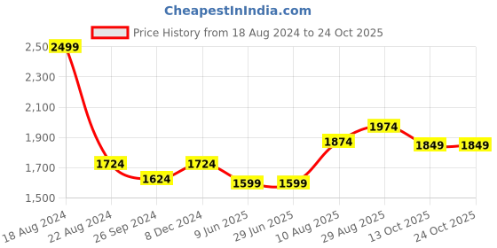 tatacliq.com Louis Philippe White Cotton Slim Fit Shirt louis philippe Price History Graph from 18 Aug 2024 to 24 Oct 2025
