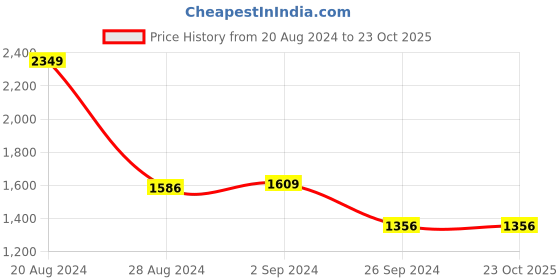 tatacliq.com Louis Philippe White Cotton Slim Fit Shirt louis philippe Price History Graph from 20 Aug 2024 to 23 Oct 2025