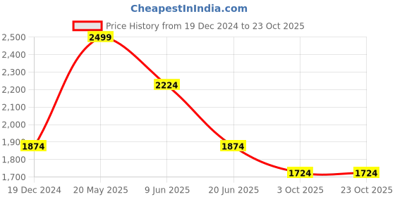 tatacliq.com Louis Philippe White Cotton Slim Fit Shirt louis philippe Price History Graph from 19 Dec 2024 to 23 Oct 2025