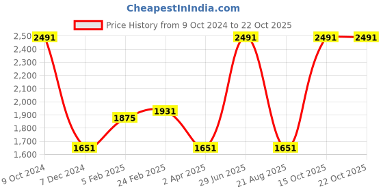 tatacliq.com Louis Philippe White Cotton Slim Fit Shirt louis philippe Price History Graph from 9 Oct 2024 to 21 Oct 2025