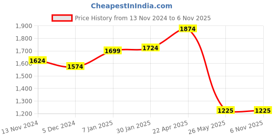 tatacliq.com Louis Philippe White Cotton Slim Fit Shirt louis philippe Price History Graph from 13 Nov 2024 to 4 Nov 2025