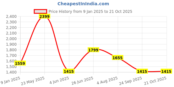 tatacliq.com Louis Philippe White Cotton Slim Fit Striped Polo T-Shirt louis philippe Price History Graph from 9 Jan 2025 to 21 Oct 2025