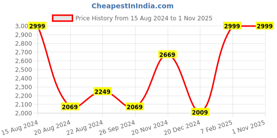tatacliq.com Louis Philippe White Cotton Slim Fit Striped Shirt louis philippe Price History Graph from 15 Aug 2024 to 31 Oct 2025