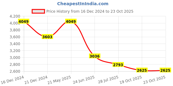 tatacliq.com Louis Philippe White Cotton Slim Fit Striped Shirt louis philippe Price History Graph from 16 Dec 2024 to 23 Oct 2025