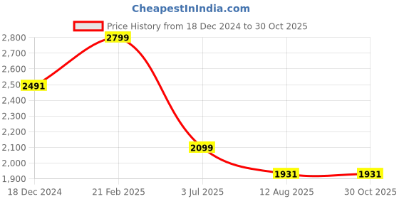 tatacliq.com Louis Philippe White Cotton Slim Fit Striped Shirt louis philippe Price History Graph from 18 Dec 2024 to 30 Oct 2025