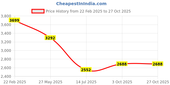 tatacliq.com Louis Philippe White Cotton Slim Fit Striped Shirt louis philippe Price History Graph from 22 Feb 2025 to 27 Oct 2025