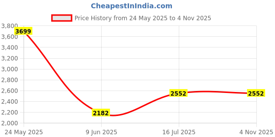 tatacliq.com Louis Philippe White Cotton Slim Fit Striped Shirt louis philippe Price History Graph from 24 May 2025 to 1 Nov 2025