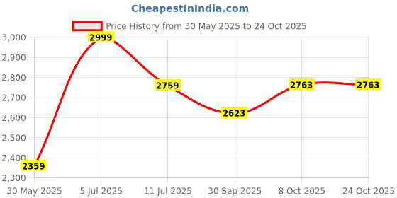 tatacliq.com Louis Philippe White Cotton Slim Fit Striped Shirt louis philippe Price History Graph from 30 May 2025 to 23 Oct 2025