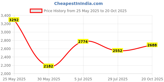 tatacliq.com Louis Philippe White Cotton Slim Fit Striped Shirt louis philippe Price History Graph from 25 May 2025 to 20 Oct 2025