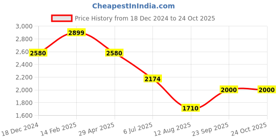 tatacliq.com Louis Philippe White Cotton Slim fit Stripes Shirt louis philippe Price History Graph from 18 Dec 2024 to 24 Oct 2025