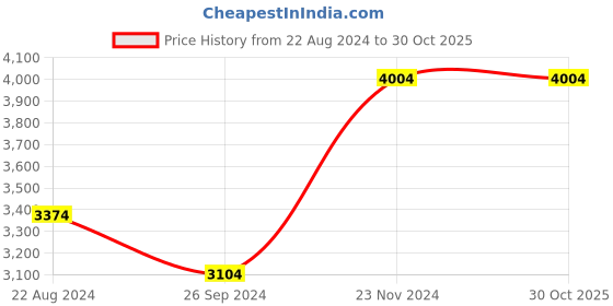 tatacliq.com Louis Philippe White Cotton Slim Fit Texture Shirt louis philippe Price History Graph from 22 Aug 2024 to 30 Oct 2025