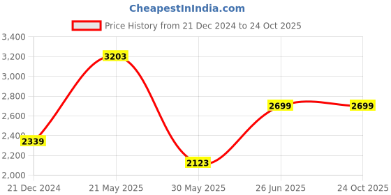 tatacliq.com Louis Philippe white Floral T-shirts louis philippe Price History Graph from 21 Dec 2024 to 23 Oct 2025