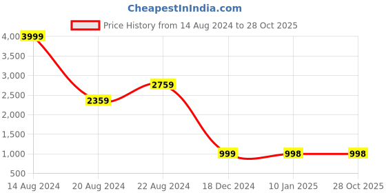 tatacliq.com Louis Philippe White Leather Casual Belt for Men louis philippe Price History Graph from 14 Aug 2024 to 28 Oct 2025