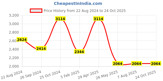 tatacliq.com Louis Philippe White Linen Regular Fit Checks Shirt louis philippe Price History Graph from 22 Aug 2024 to 24 Oct 2025