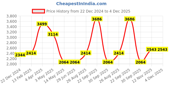 tatacliq.com Louis Philippe White Linen Regular Fit Checks Shirt louis philippe Price History Graph from 22 Dec 2024 to 4 Dec 2025