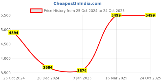 tatacliq.com Louis Philippe White Linen Regular Fit Texture Shirt louis philippe Price History Graph from 25 Oct 2024 to 23 Oct 2025