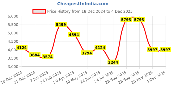 tatacliq.com Louis Philippe White Linen Regular Fit Texture Shirt louis philippe Price History Graph from 18 Dec 2024 to 4 Dec 2025